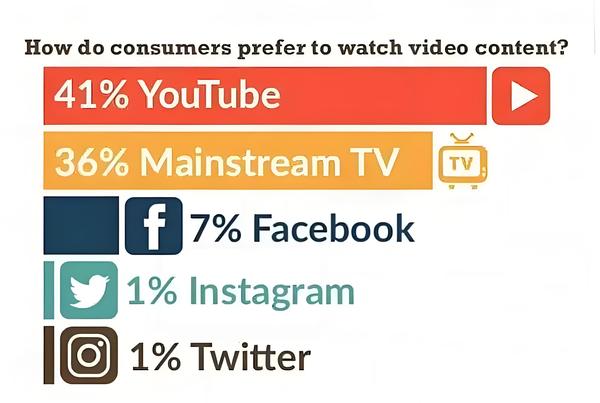 YouTube流量红利